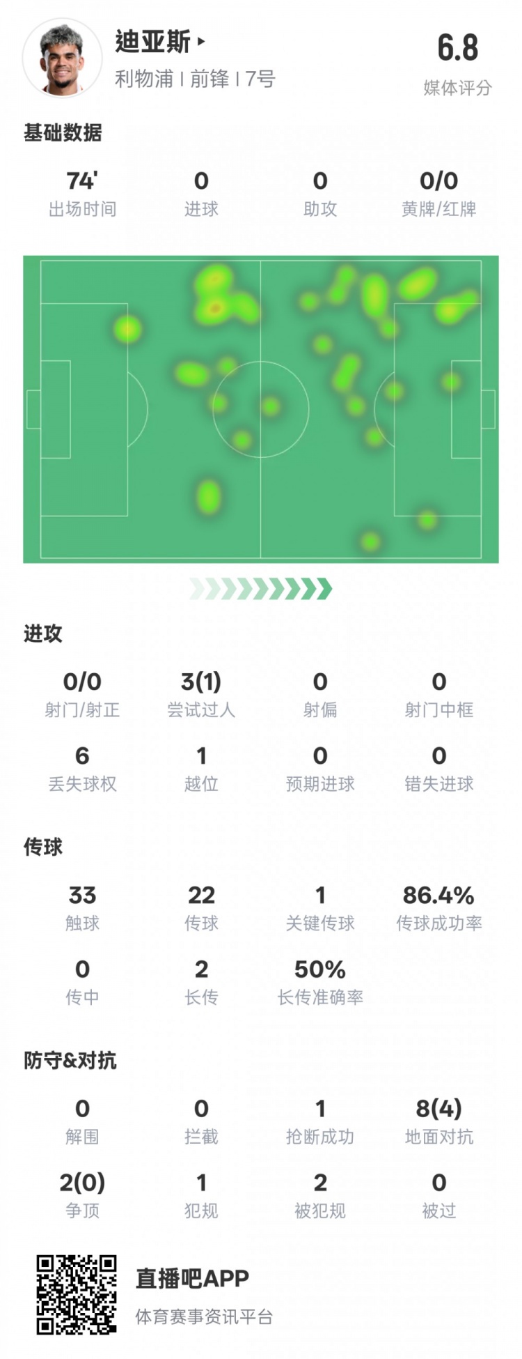  路易斯-迪亞斯本場數(shù)據(jù)：1關鍵傳球1搶斷1過人成功，評分6.8