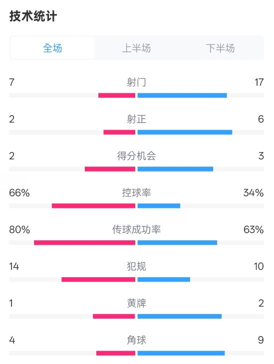  利物浦1-2紐卡全場(chǎng)數(shù)據(jù)：射門(mén)7-17，射正2-6，控球率66%-34%