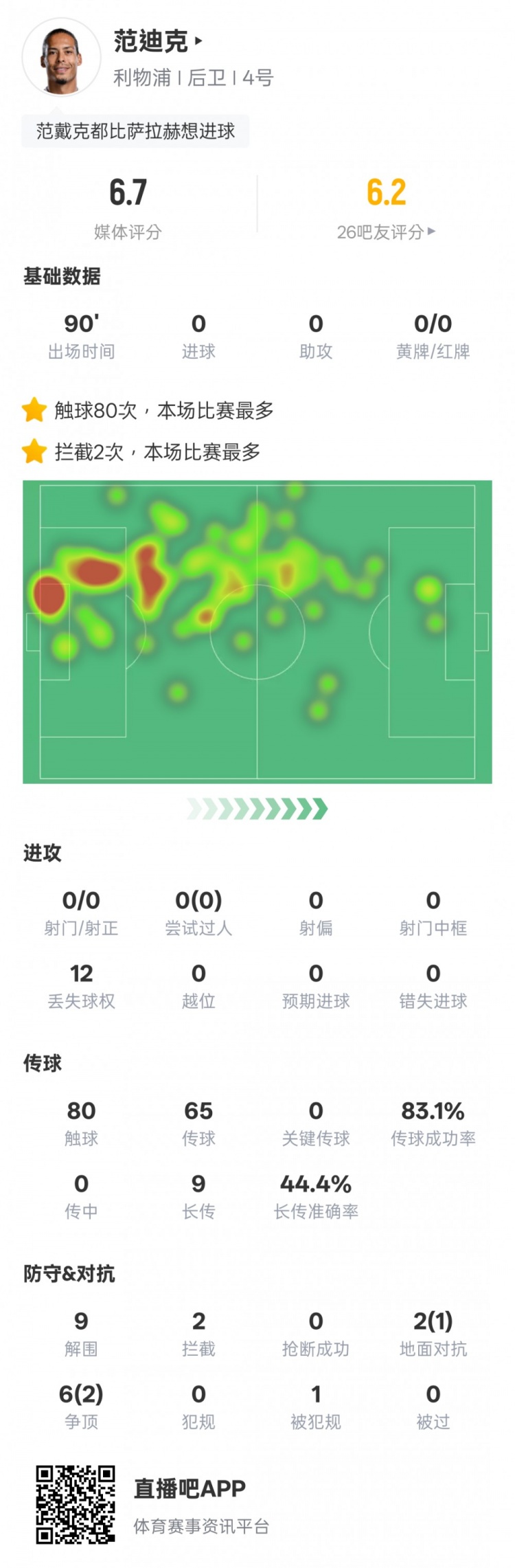  范迪克本場比賽數(shù)據(jù)：9解圍2攔截&6次爭頂2次成功，評分6.7