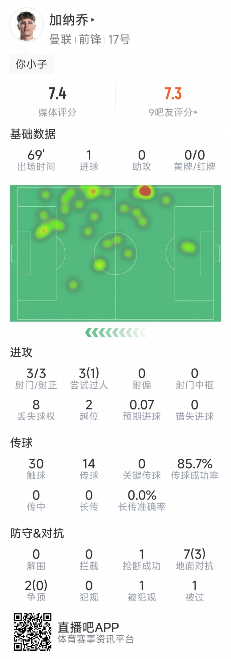  加納喬本場數(shù)據(jù)：1粒進球，3次射門均射正，3次過人1次成功