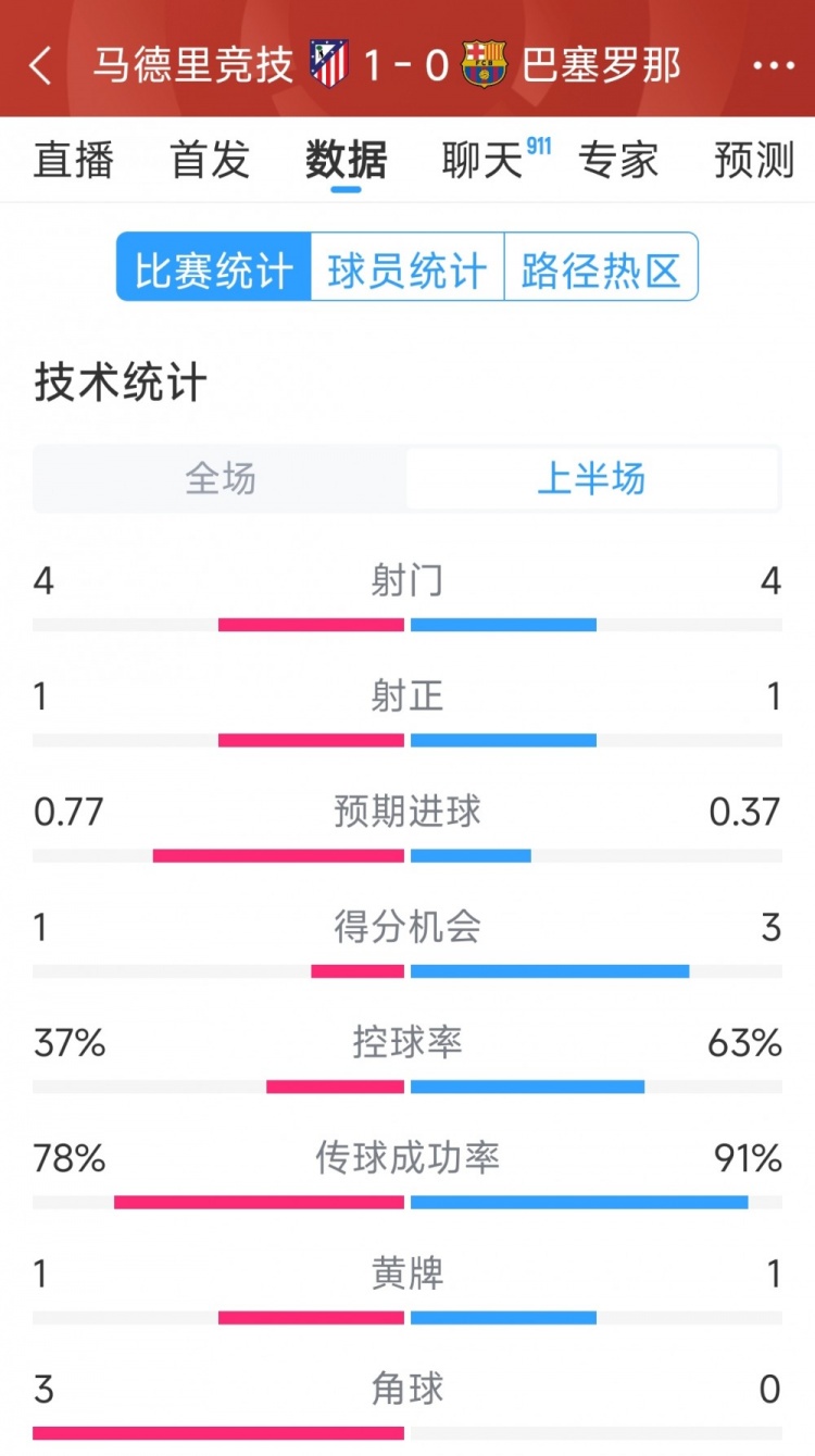  馬競vs巴薩半場數(shù)據(jù)：射門4-4，射正1-1，得分機(jī)會1-3