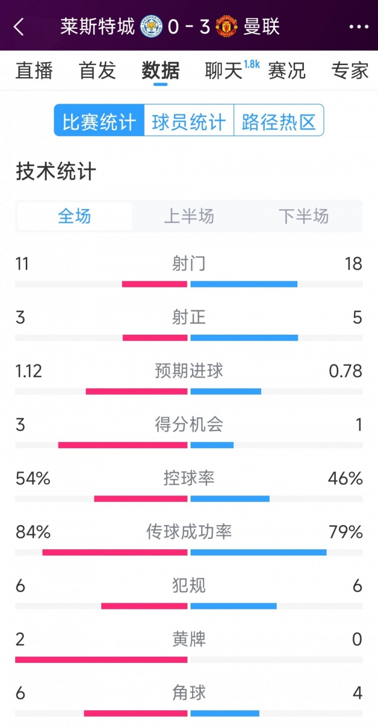  曼聯(lián)3-0萊斯特城全場數(shù)據(jù)：射門18-11，射正5-3，得分機會1-3