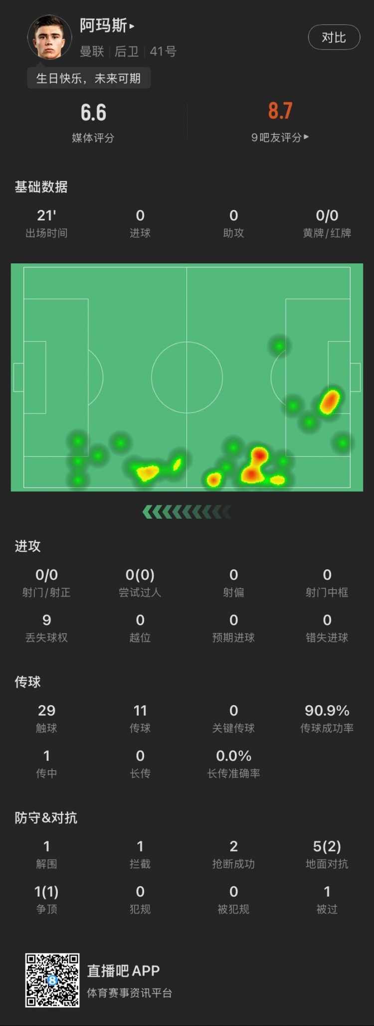  18歲生日迎首秀！阿瑪斯本場：1解圍1攔截2搶斷，6次對抗成功3次