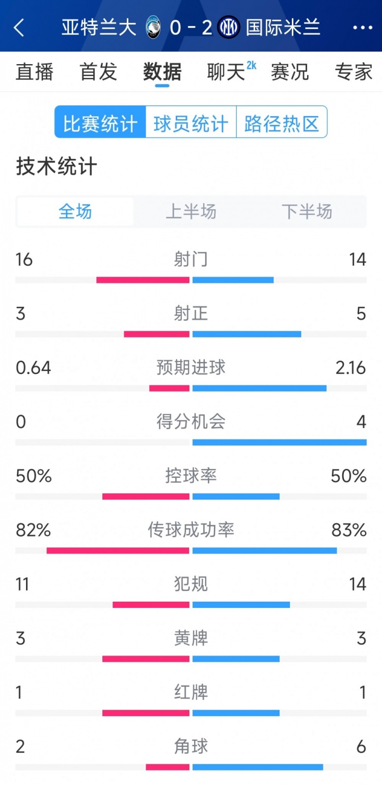  國米2-0亞特蘭大全場數(shù)據(jù)：射門14-16，射正5-3，得分機會4-0