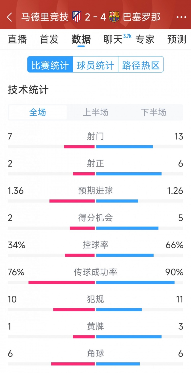  巴薩4-2馬競(jìng)?cè)珗?chǎng)數(shù)據(jù)：射門13-7，射正6-2，得分機(jī)會(huì)5-2