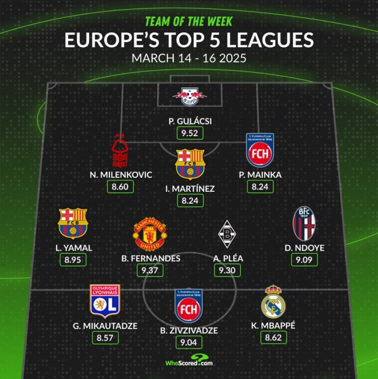  whoscored本周五大聯(lián)賽最佳陣：B費領銜，姆巴佩、亞馬爾在列