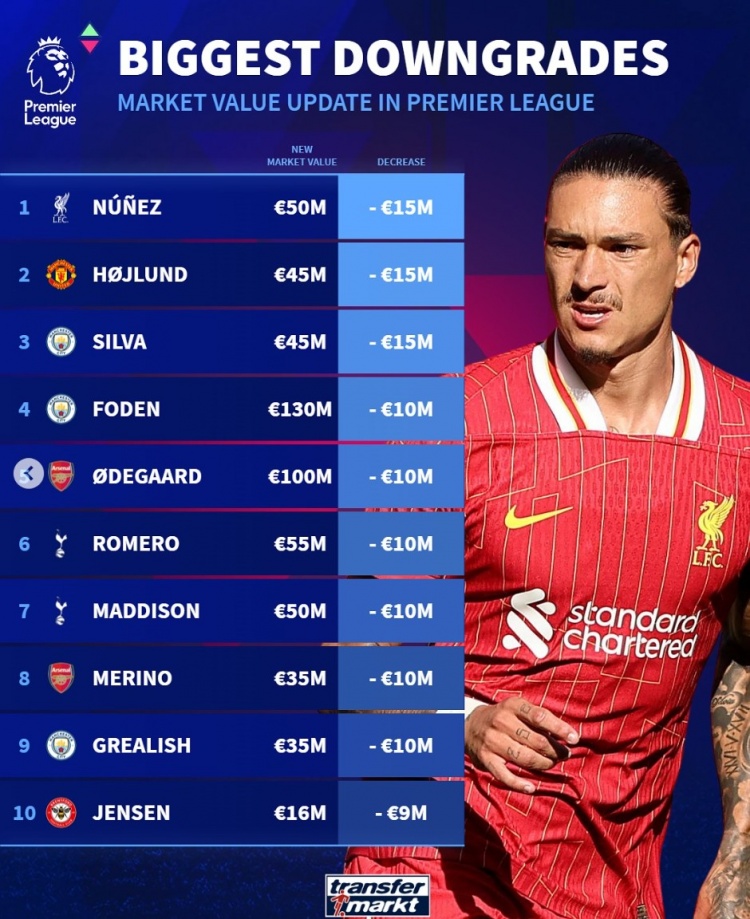  英超球員貶值榜：努涅斯&霍伊倫&B席均降1500萬，福登&厄德高在列