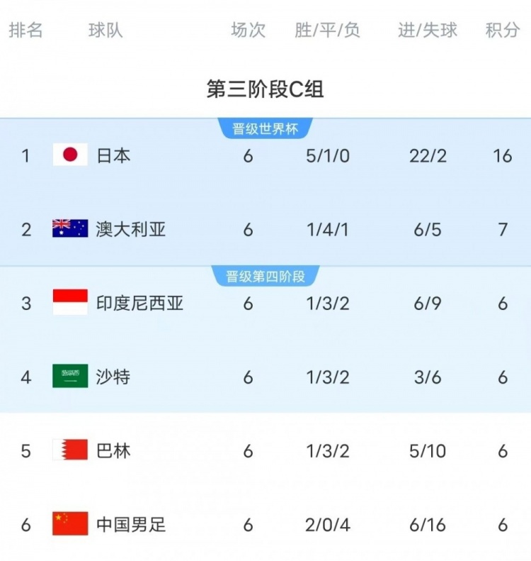  18強賽C組只有日本和澳大利亞凈勝球為正數(shù)，國足凈勝球-10